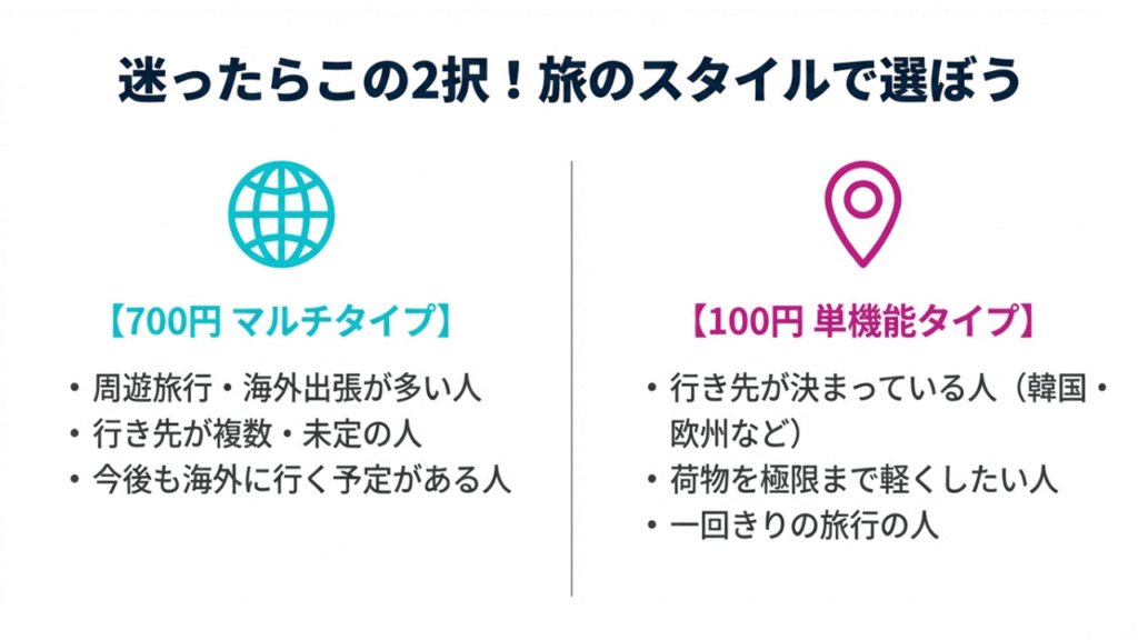700円マルチタイプと100円単機能タイプ、それぞれの旅行スタイルに合わせた選び方の比較表。