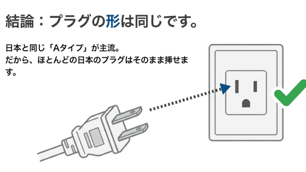 日本と同じAタイプのプラグがカナダのコンセントにそのまま挿せることを示すイラスト。チェックマーク付き。