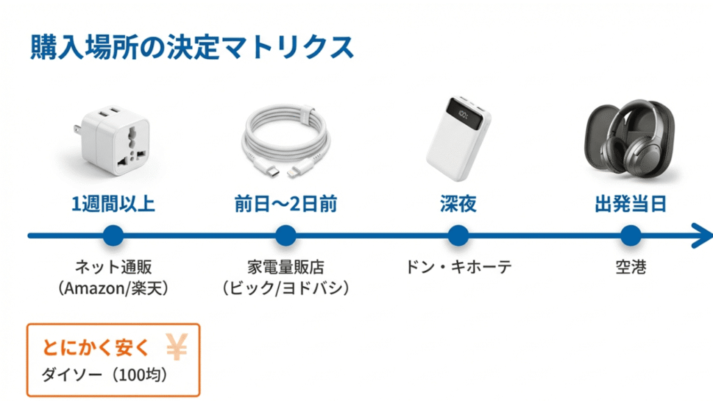 1週間以上ならネット、前日なら量販店、当日なら空港など、時間別に最適な購入先をまとめたマトリクス図。